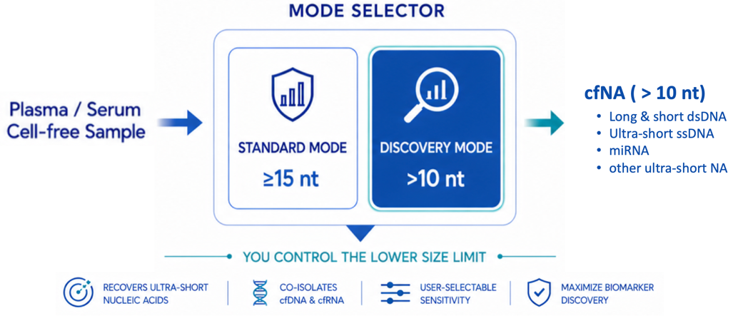 Cell-free nucleic acid recovery comparison graphic