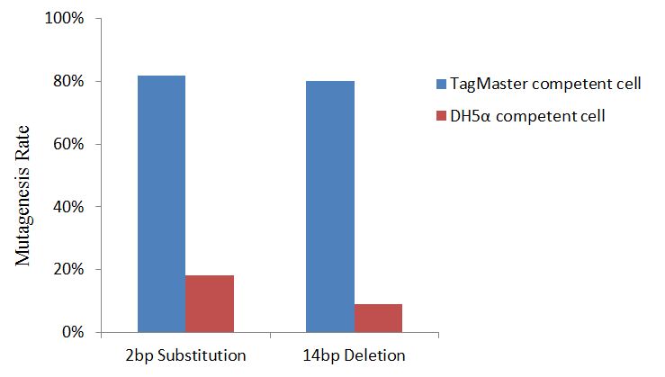 Figure 3 Data